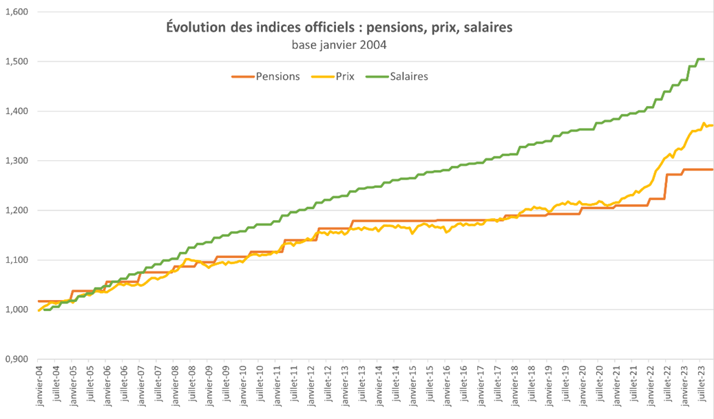indexation indexation