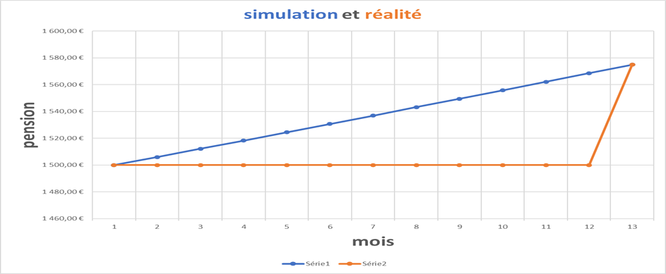 pension, inflation pension, inflation